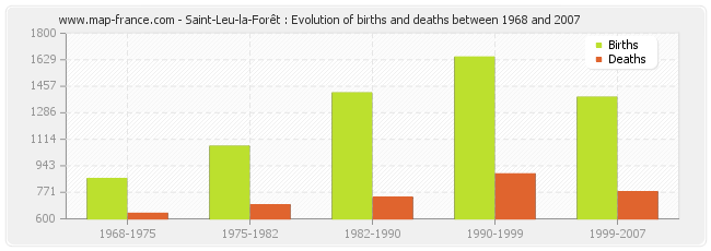 Saint-Leu-la-Forêt : Evolution of births and deaths between 1968 and 2007