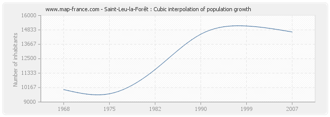 Saint-Leu-la-Forêt : Cubic interpolation of population growth