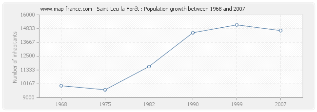 Population Saint-Leu-la-Forêt