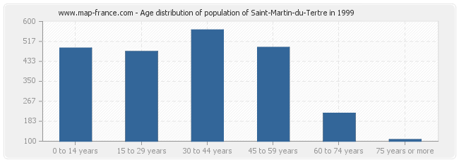 Age distribution of population of Saint-Martin-du-Tertre in 1999