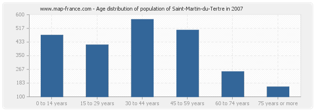 Age distribution of population of Saint-Martin-du-Tertre in 2007