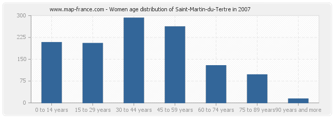 Women age distribution of Saint-Martin-du-Tertre in 2007