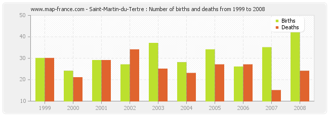 Saint-Martin-du-Tertre : Number of births and deaths from 1999 to 2008
