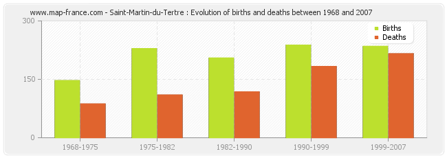 Saint-Martin-du-Tertre : Evolution of births and deaths between 1968 and 2007