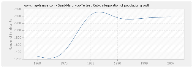 Saint-Martin-du-Tertre : Cubic interpolation of population growth