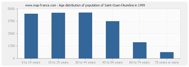 Age distribution of population of Saint-Ouen-l'Aumône in 1999