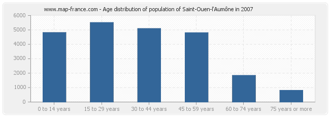 Age distribution of population of Saint-Ouen-l'Aumône in 2007