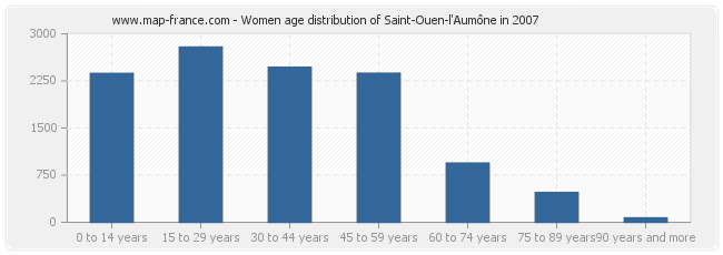 Women age distribution of Saint-Ouen-l'Aumône in 2007