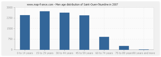 Men age distribution of Saint-Ouen-l'Aumône in 2007