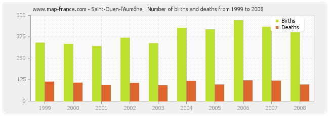 Saint-Ouen-l'Aumône : Number of births and deaths from 1999 to 2008