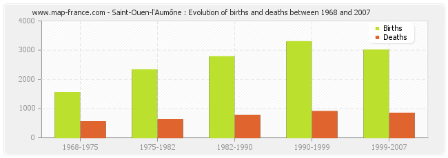 Saint-Ouen-l'Aumône : Evolution of births and deaths between 1968 and 2007