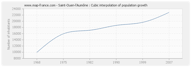 Saint-Ouen-l'Aumône : Cubic interpolation of population growth