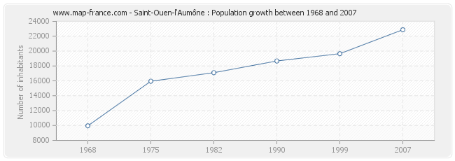 Population Saint-Ouen-l'Aumône