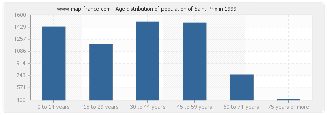 Age distribution of population of Saint-Prix in 1999