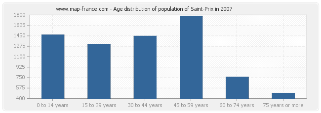 Age distribution of population of Saint-Prix in 2007