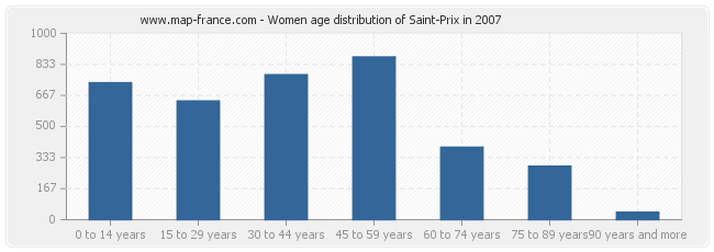 Women age distribution of Saint-Prix in 2007