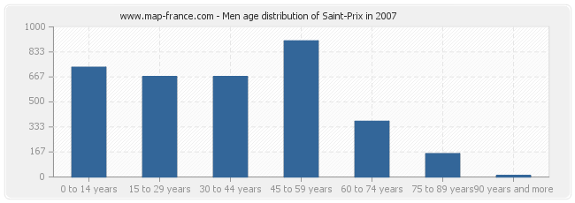 Men age distribution of Saint-Prix in 2007