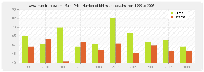 Saint-Prix : Number of births and deaths from 1999 to 2008