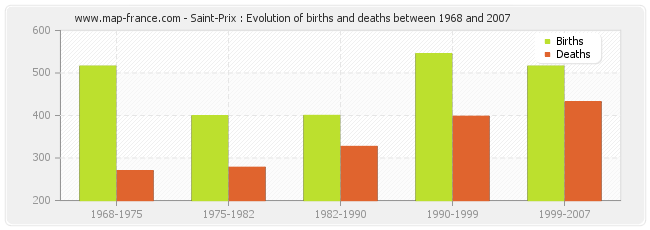 Saint-Prix : Evolution of births and deaths between 1968 and 2007