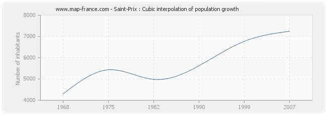 Saint-Prix : Cubic interpolation of population growth