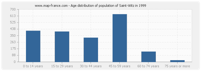 Age distribution of population of Saint-Witz in 1999
