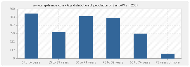 Age distribution of population of Saint-Witz in 2007