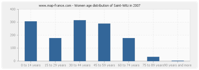 Women age distribution of Saint-Witz in 2007