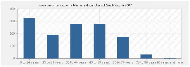 Men age distribution of Saint-Witz in 2007