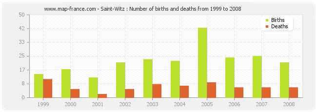 Saint-Witz : Number of births and deaths from 1999 to 2008