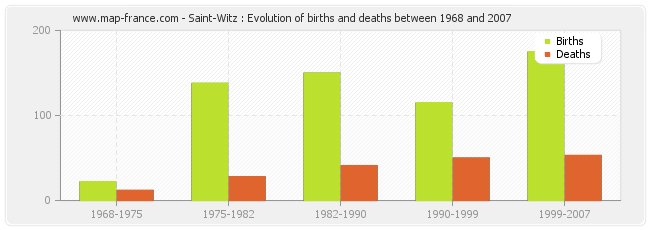 Saint-Witz : Evolution of births and deaths between 1968 and 2007