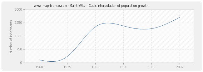 Saint-Witz : Cubic interpolation of population growth