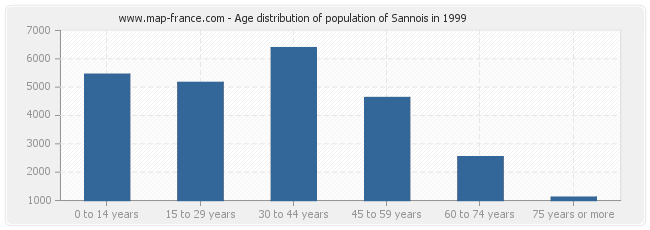 Age distribution of population of Sannois in 1999
