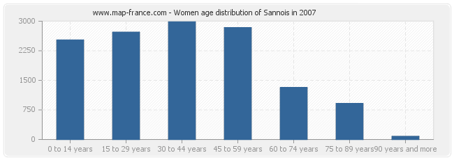 Women age distribution of Sannois in 2007