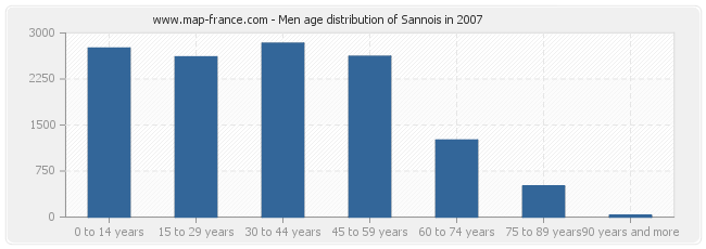 Men age distribution of Sannois in 2007