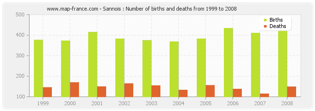 Sannois : Number of births and deaths from 1999 to 2008