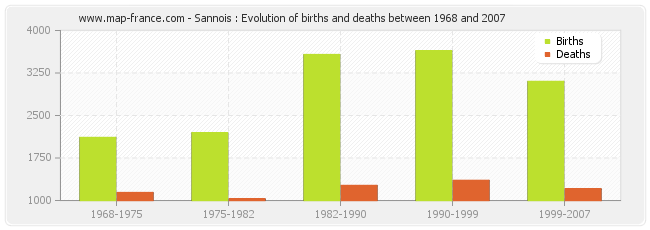 Sannois : Evolution of births and deaths between 1968 and 2007