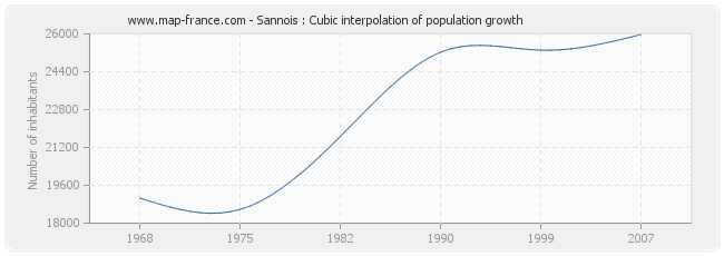 Sannois : Cubic interpolation of population growth