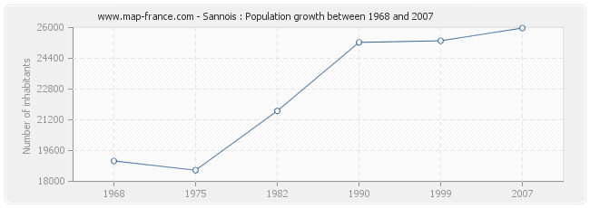 Population Sannois
