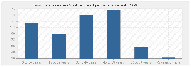 Age distribution of population of Santeuil in 1999