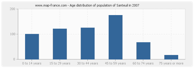 Age distribution of population of Santeuil in 2007