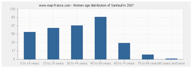 Women age distribution of Santeuil in 2007