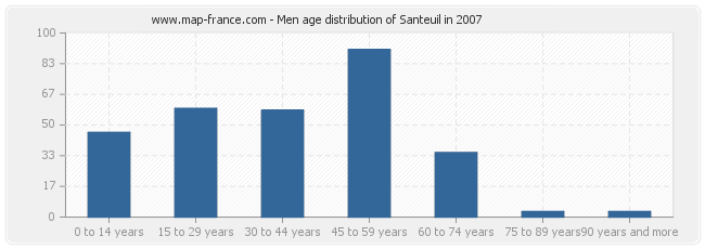 Men age distribution of Santeuil in 2007