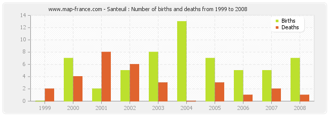 Santeuil : Number of births and deaths from 1999 to 2008