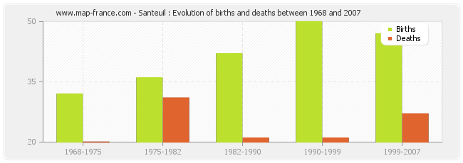 Santeuil : Evolution of births and deaths between 1968 and 2007