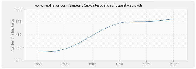 Santeuil : Cubic interpolation of population growth