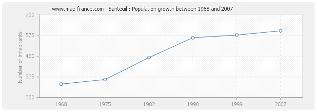 Population Santeuil