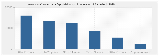 Age distribution of population of Sarcelles in 1999