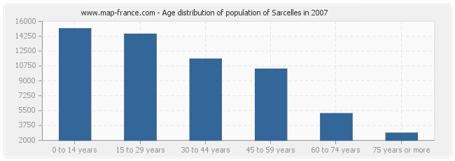 Age distribution of population of Sarcelles in 2007