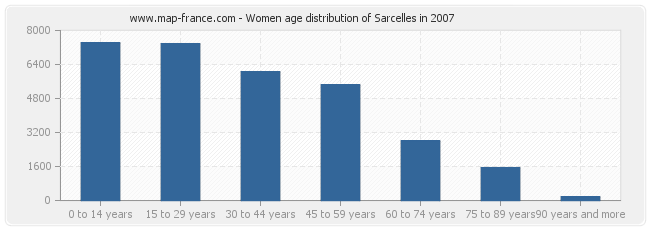 Women age distribution of Sarcelles in 2007