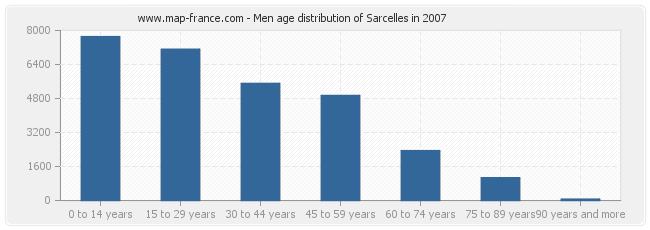 Men age distribution of Sarcelles in 2007